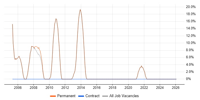 Microsoft job vacancy trend in Haslemere