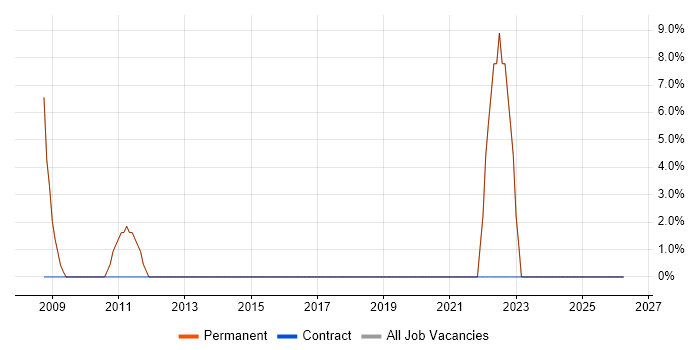 Problem-Solving job vacancy trend in Haslemere