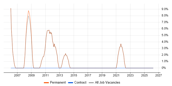 Senior job vacancy trend in Haslemere