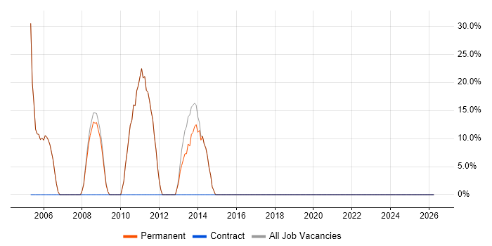 Social Skills job vacancy trend in Haslemere