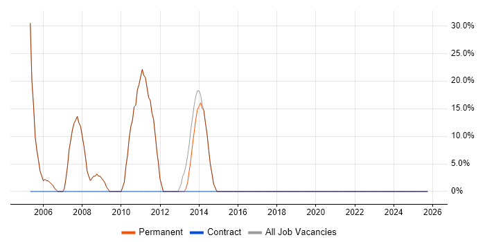 SQL Server job vacancy trend in Haslemere