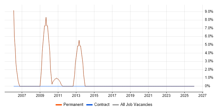 Support Analyst job vacancy trend in Haslemere