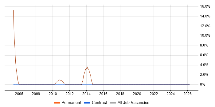 Windows Server job vacancy trend in Haslemere