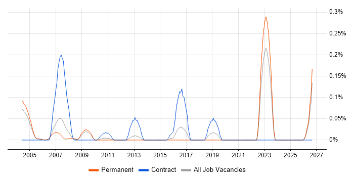 Hazard Analysis job vacancy trend in Surrey