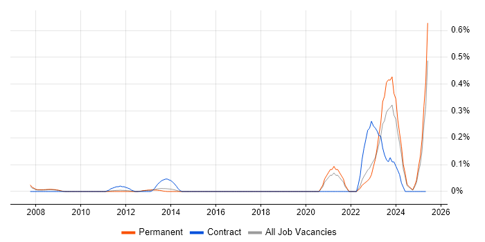 Job vacancy trend for HAZOP in Surrey