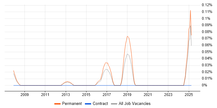 Job vacancy trend for Head of Analytics in Surrey Job vacancy trend for Head of Analytics in Surrey
