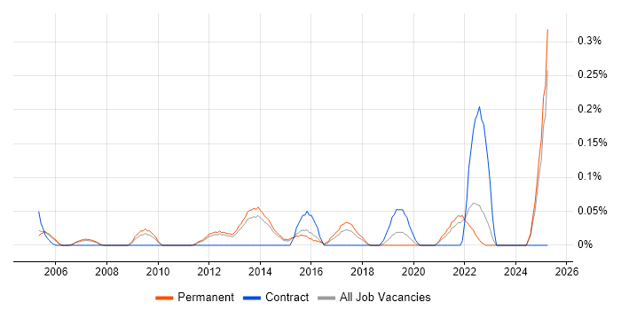 Job vacancy trend for Head of Applications in Surrey Job vacancy trend for Head of Applications in Surrey