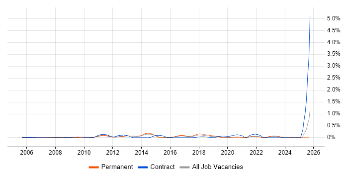 Head of Architecture job vacancy trend in Surrey Head of Architecture job vacancy trend in Surrey