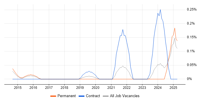 Job vacancy trend for Head of Cybersecurity in Surrey