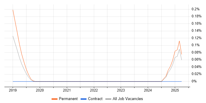 Job vacancy trend for Head of Data Analytics in Surrey Job vacancy trend for Head of Data Analytics in Surrey
