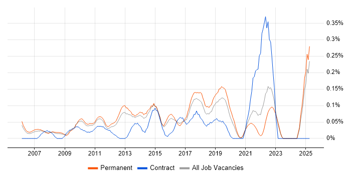 Job vacancy trend for Head of Delivery in Surrey