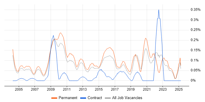 Job vacancy trend for Head of Development in Surrey Job vacancy trend for Head of Development in Surrey