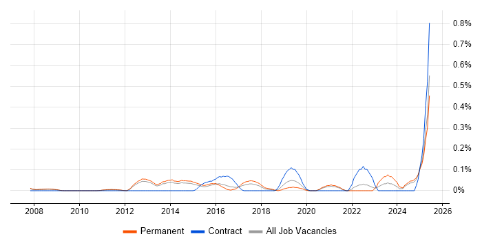 Job vacancy trend for Head of Digital in Surrey Job vacancy trend for Head of Digital in Surrey