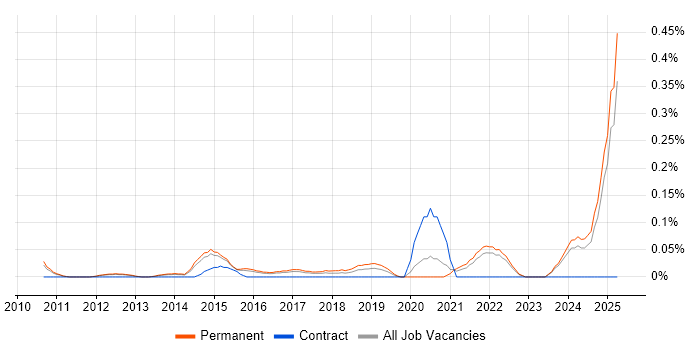 Job vacancy trend for Head of IT Operations in Surrey Job vacancy trend for Head of IT Operations in Surrey