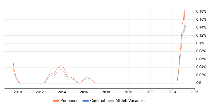 Job vacancy trend for Head of IT Security in Surrey