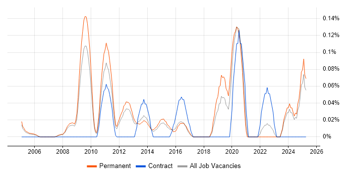 Job vacancy trend for Head of IT Services in Surrey