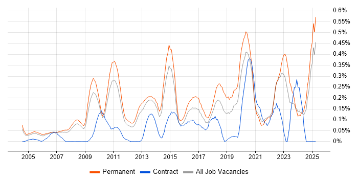 Job vacancy trend for Head of IT in Surrey Job vacancy trend for Head of IT in Surrey