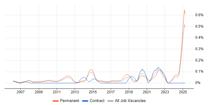 Job vacancy trend for Head of Operations in Surrey Job vacancy trend for Head of Operations in Surrey