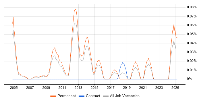 Job vacancy trend for Head of Sales in Surrey Job vacancy trend for Head of Sales in Surrey