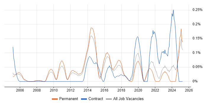 Job vacancy trend for Head of Security in Surrey