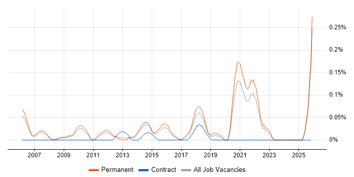 Head of Software Development job vacancy trend in Surrey