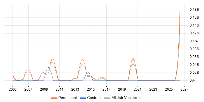 Head of Strategy job vacancy trend in Surrey