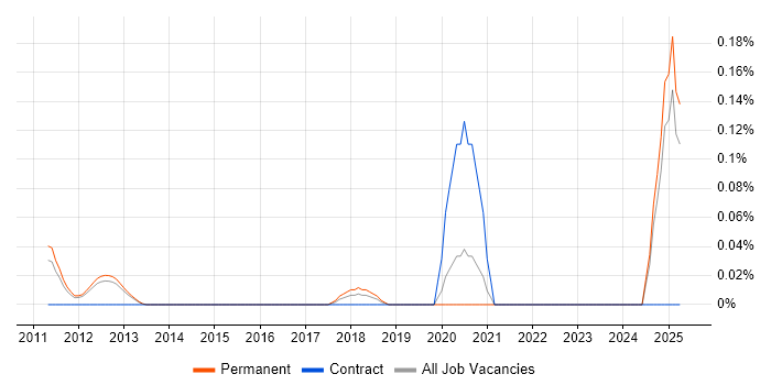 Job vacancy trend for Head of Technical Operations in Surrey