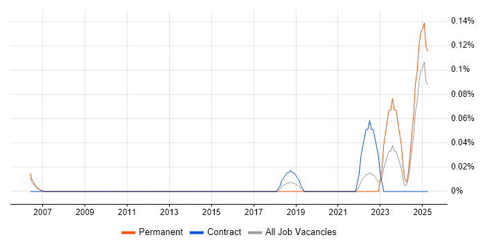 Job vacancy trend for Head of Technology Services in Surrey Job vacancy trend for Head of Technology Services in Surrey