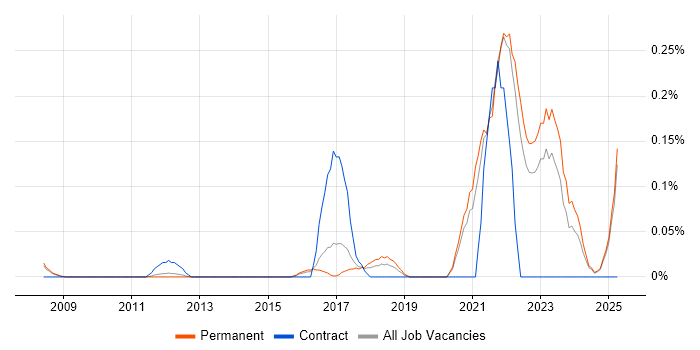 Job vacancy trend for Health Technology in Surrey Job vacancy trend for Health Technology in Surrey