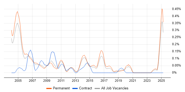Job vacancy trend for Help Desk Manager in Surrey