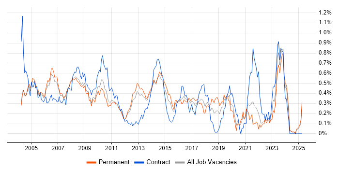 Job vacancy trend for Help Desk Support Analyst in Surrey Job vacancy trend for Help Desk Support Analyst in Surrey