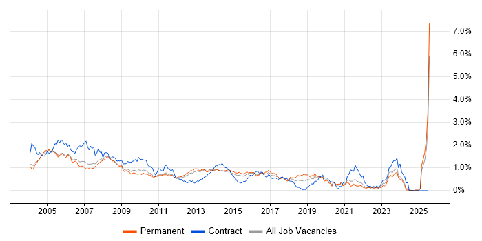 Job vacancy trend for Help Desk Support in Surrey Job vacancy trend for Help Desk Support in Surrey