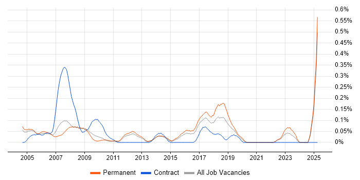 Job vacancy trend for Help Desk Technician in Surrey