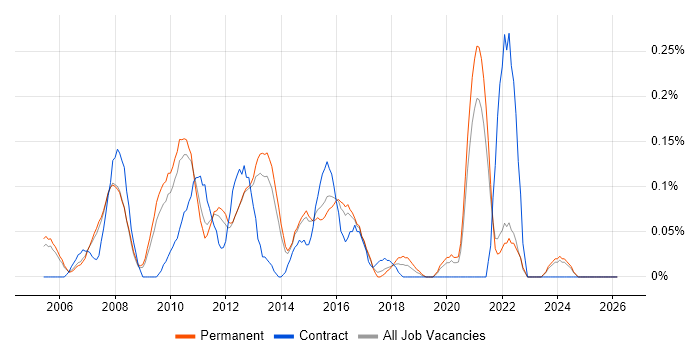 HFM job vacancy trend in Surrey