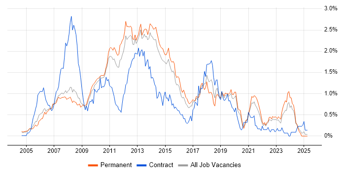 Job vacancy trend for Hibernate in Surrey Job vacancy trend for Hibernate in Surrey
