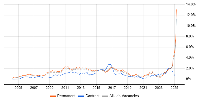Job vacancy trend for High Availability in Surrey Job vacancy trend for High Availability in Surrey