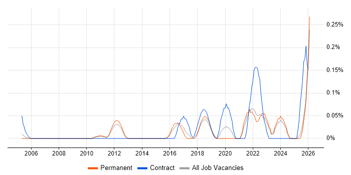 HIPAA job vacancy trend in Surrey