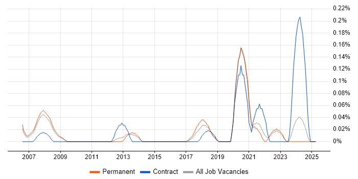 Job vacancy trend for HLSL in Surrey Job vacancy trend for HLSL in Surrey
