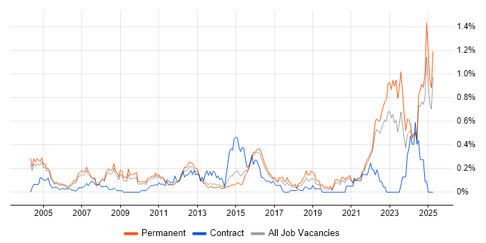Job vacancy trend for HNC in Surrey Job vacancy trend for HNC in Surrey