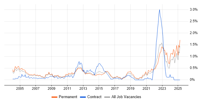 Job vacancy trend for HND in Surrey Job vacancy trend for HND in Surrey