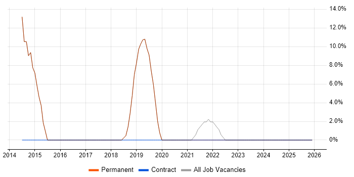 A+ Certification job vacancy trend in Horley