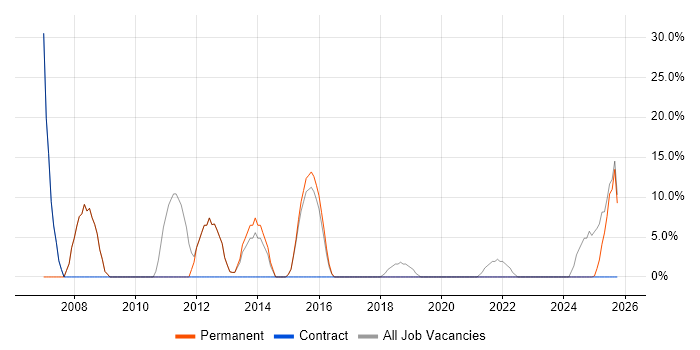 Active Directory job vacancy trend in Horley