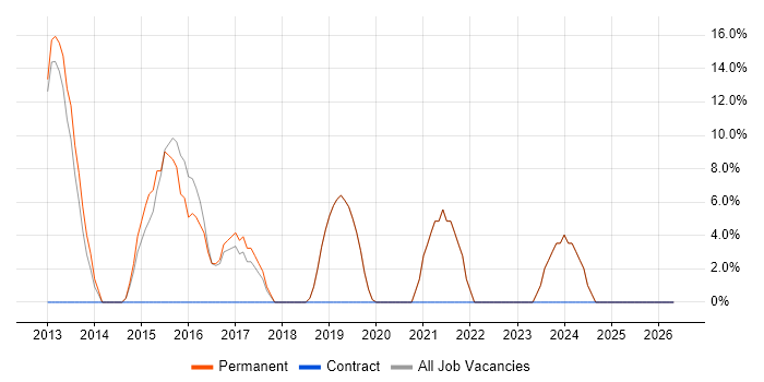 Administrator job vacancy trend in Horley