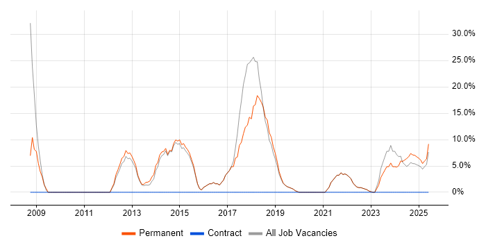Job vacancy trend for Agile in Horley