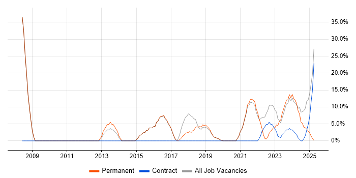 Job vacancy trend for Analytical Skills in Horley
