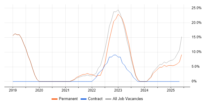 Job vacancy trend for Azure in Horley