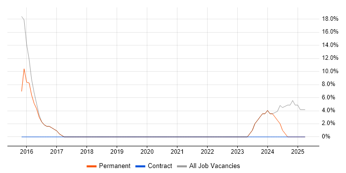 Job vacancy trend for Billing in Horley Job vacancy trend for Billing in Horley