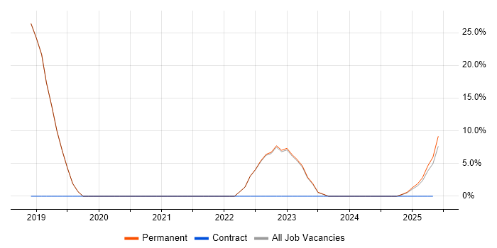 Job vacancy trend for CI/CD in Horley