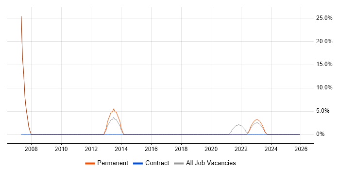 Computer Science job vacancy trend in Horley