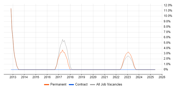 Job vacancy trend for Continuous Improvement in Horley
